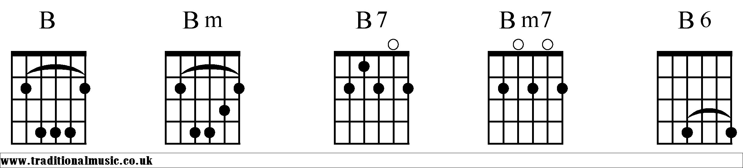 B Chords diagrams Guitar 1
