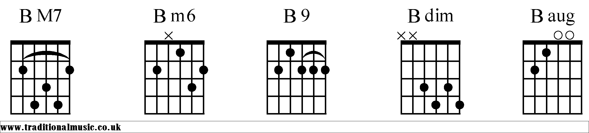 B Chords diagrams Guitar 2