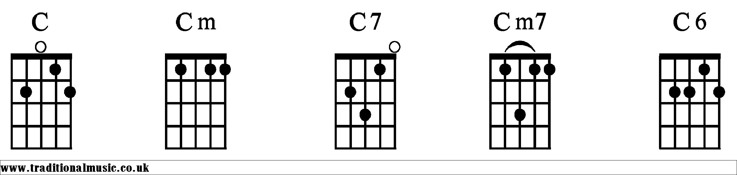 C Chords diagrams Banjo 1