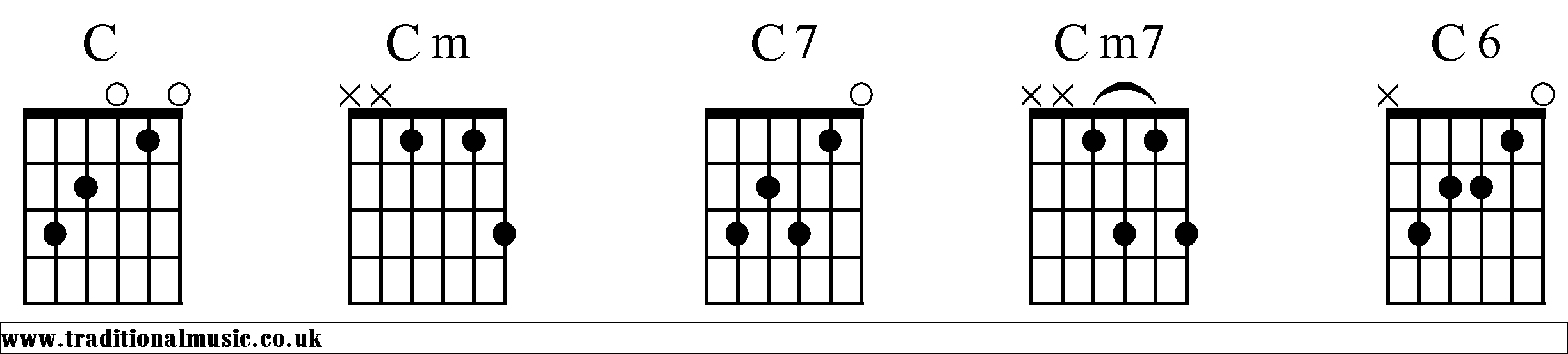 C Chords diagrams Guitar 1