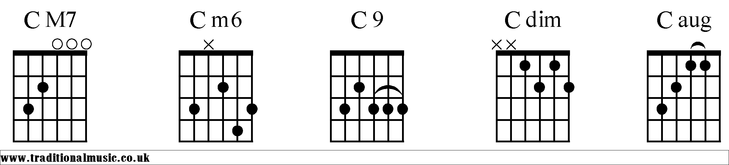C Chords diagrams Guitar 2