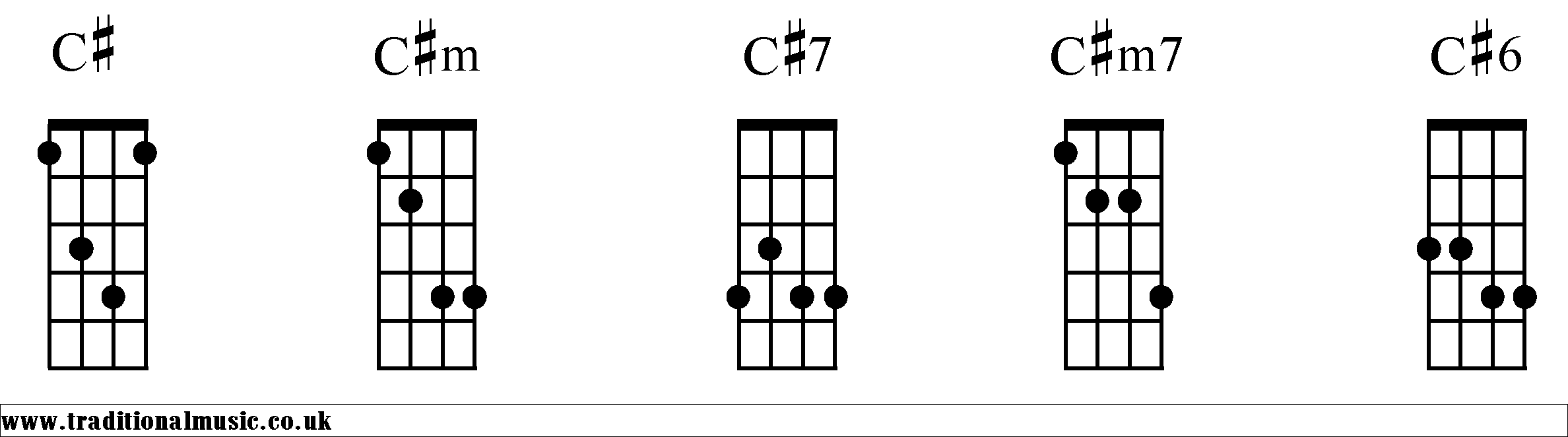Chords starting C# for Mandolin in standard tuning.