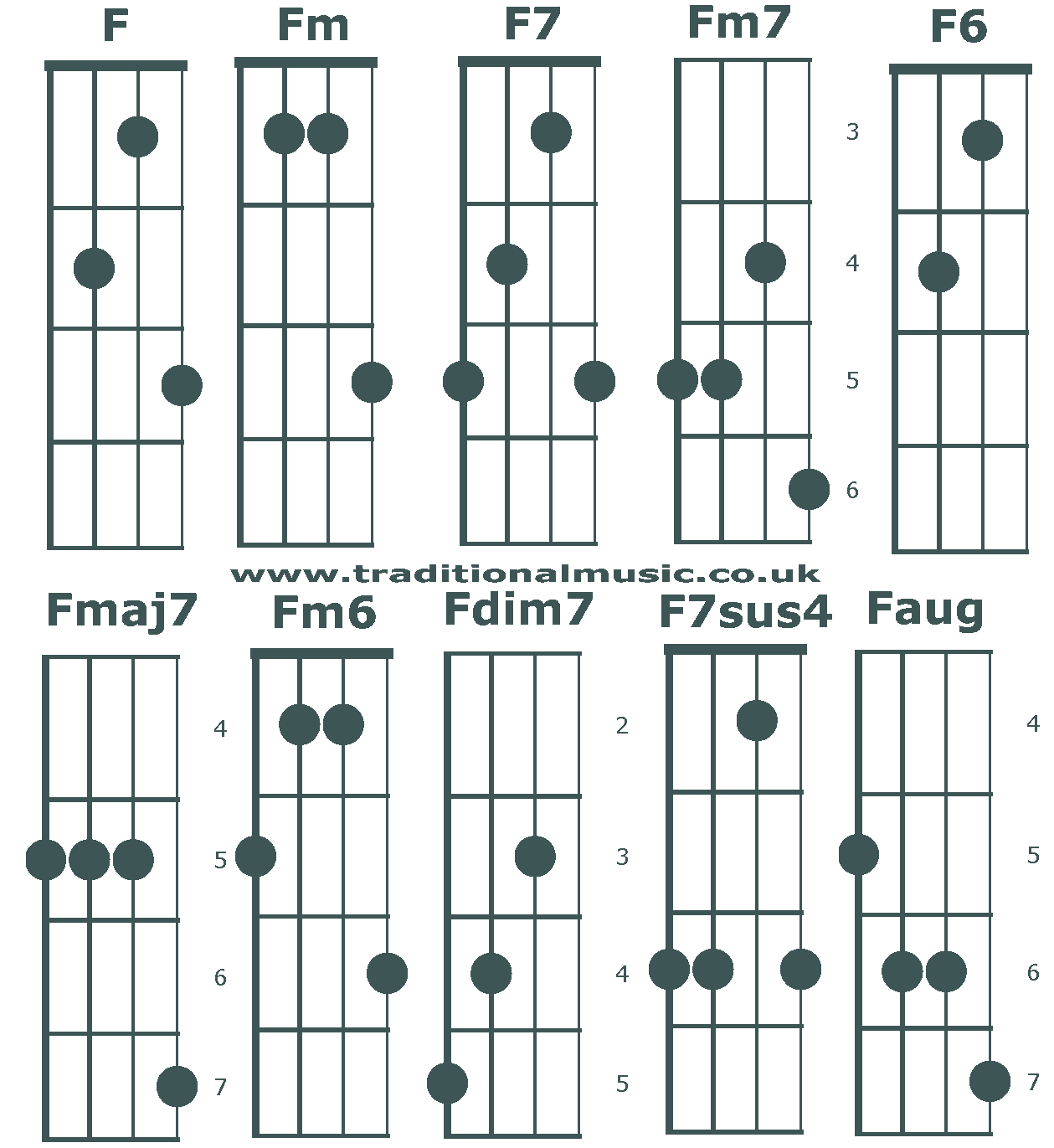 Banjo C tuning chords beginning F