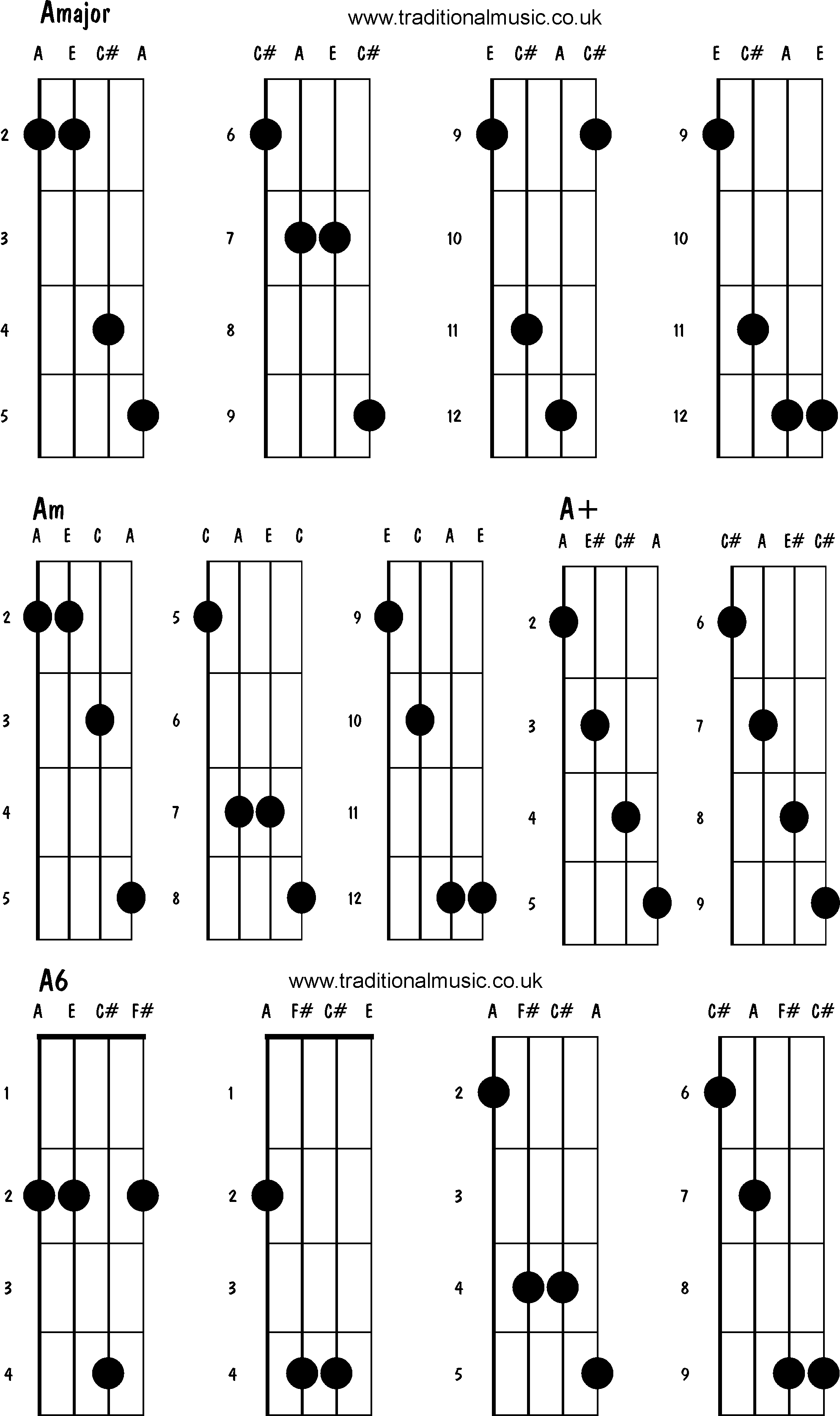 Advanced mandolin chords:Amajor, Am, A+, A6