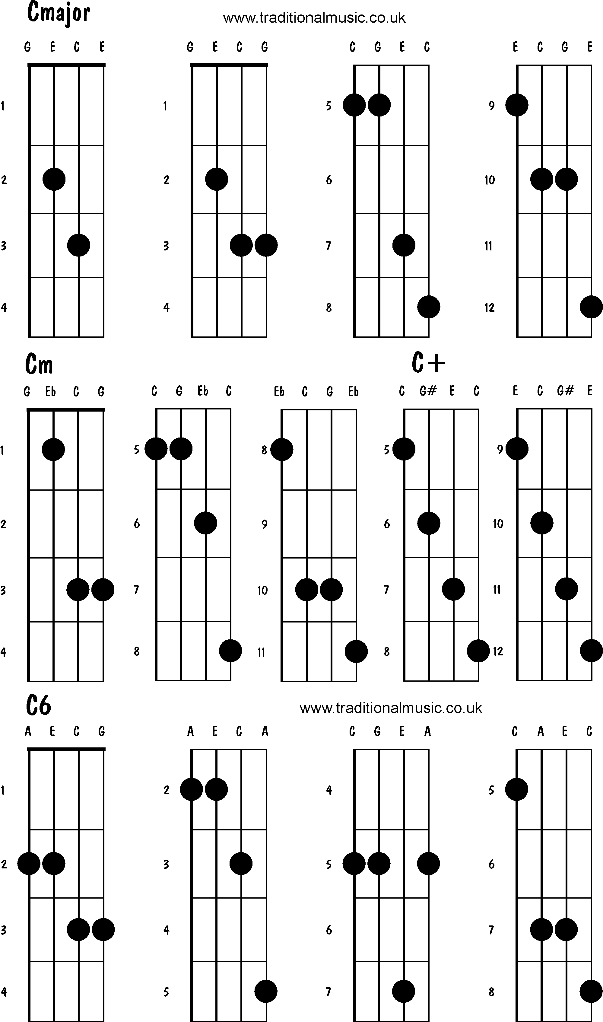 Advanced mandolin chords:Cmajor, Cm, C+, C6