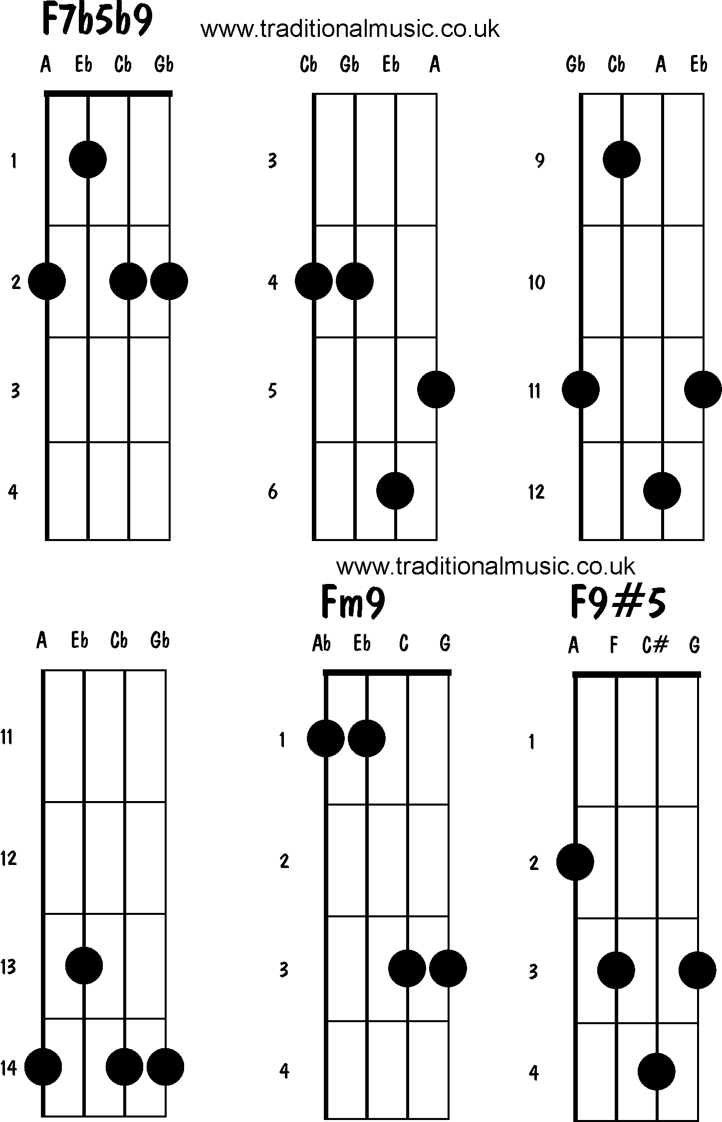 Advanced mandolin chords: F7b5b9, Fm9, F9#5