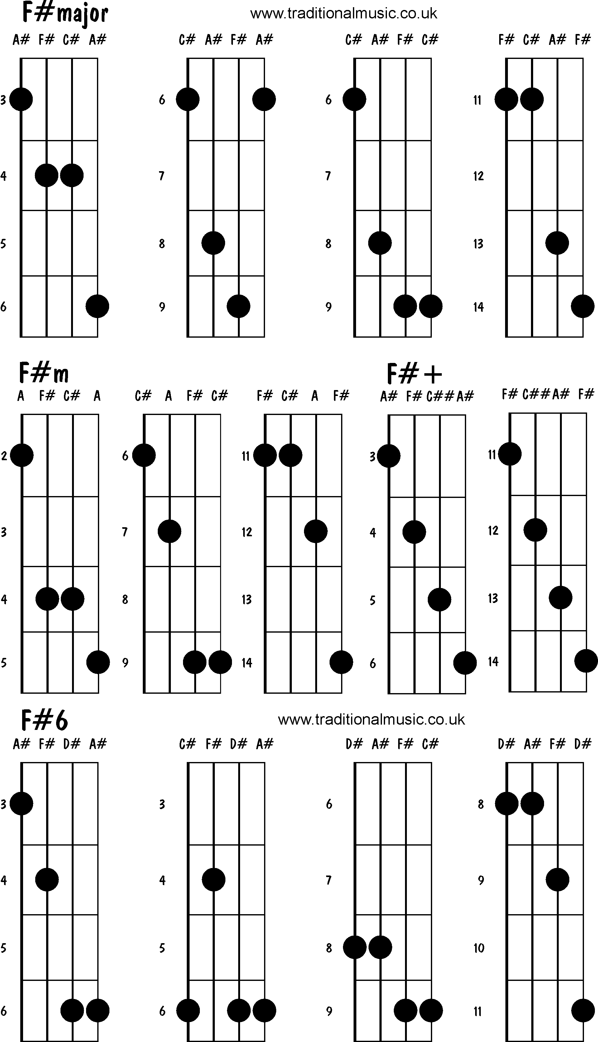 Advanced mandolin chords: F#major, F#m, F#+, F#6