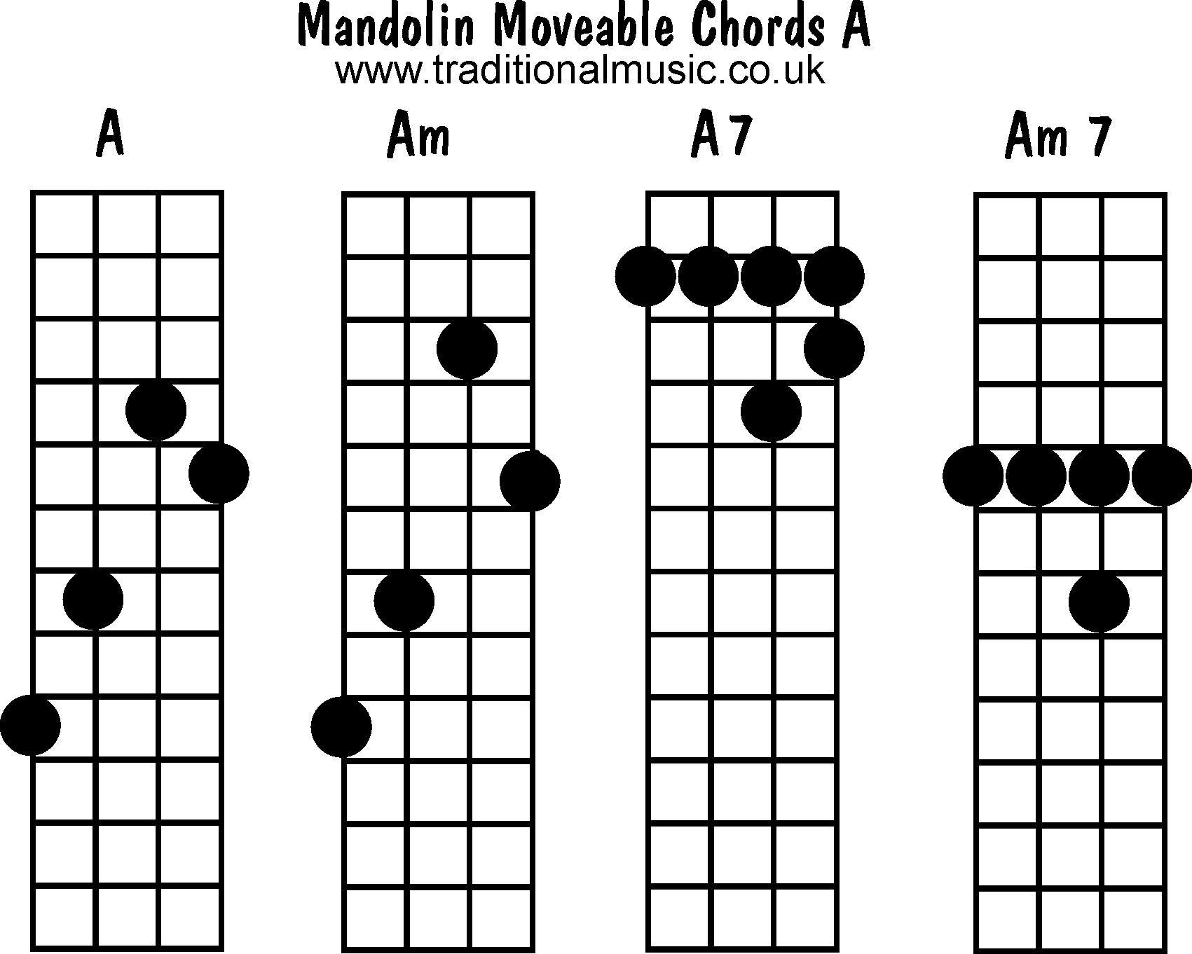 Moveable mandolin chords: A, Am, A7, Am7