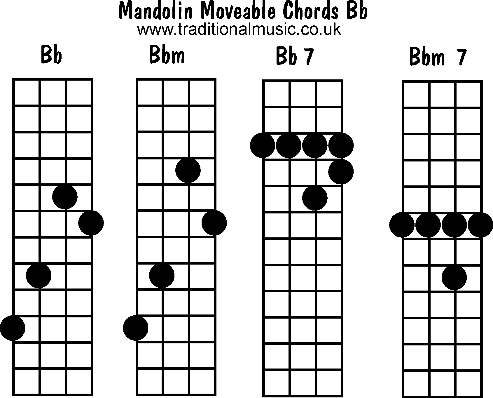 Moveable mandolin chords: Bb, Bbm, Bb7, Bbm7