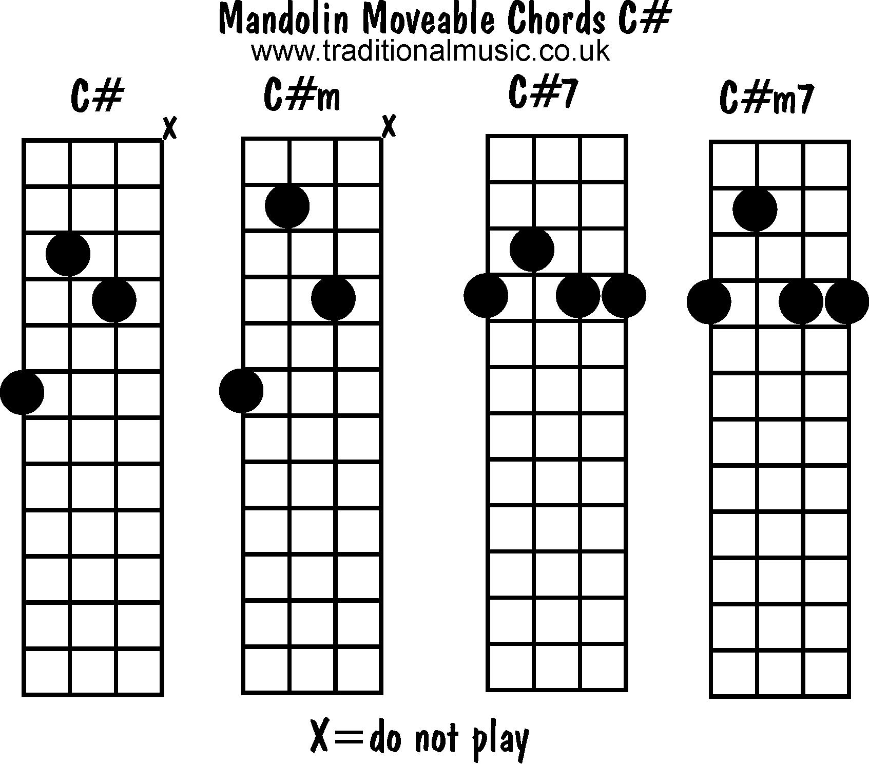 Moveable mandolin chords: C#, C#m, C#7, C#m7