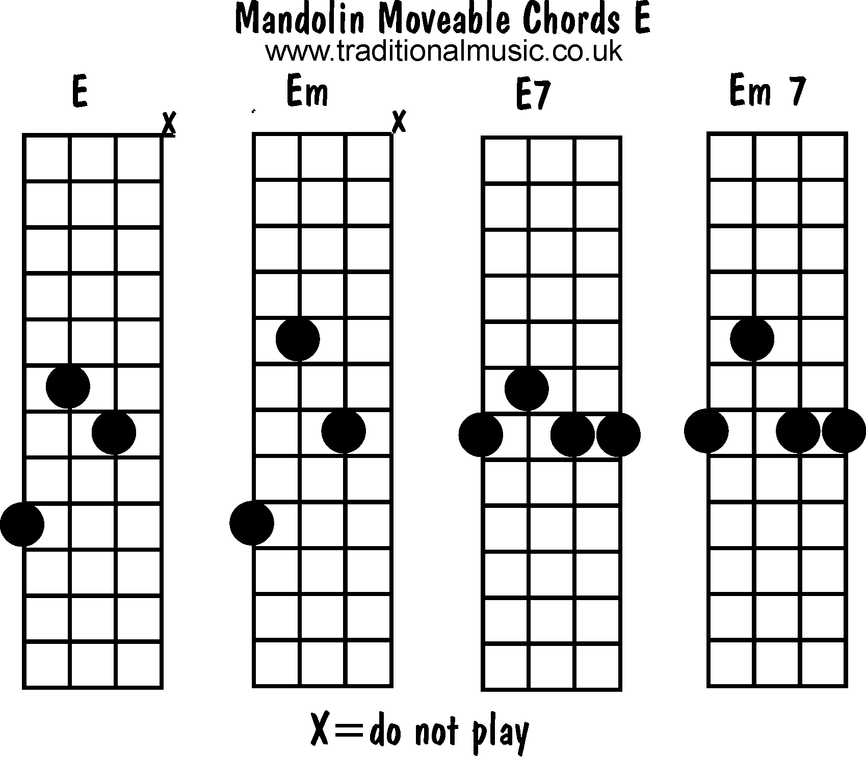 Moveable mandolin chords:  E, Em, E7, Em7