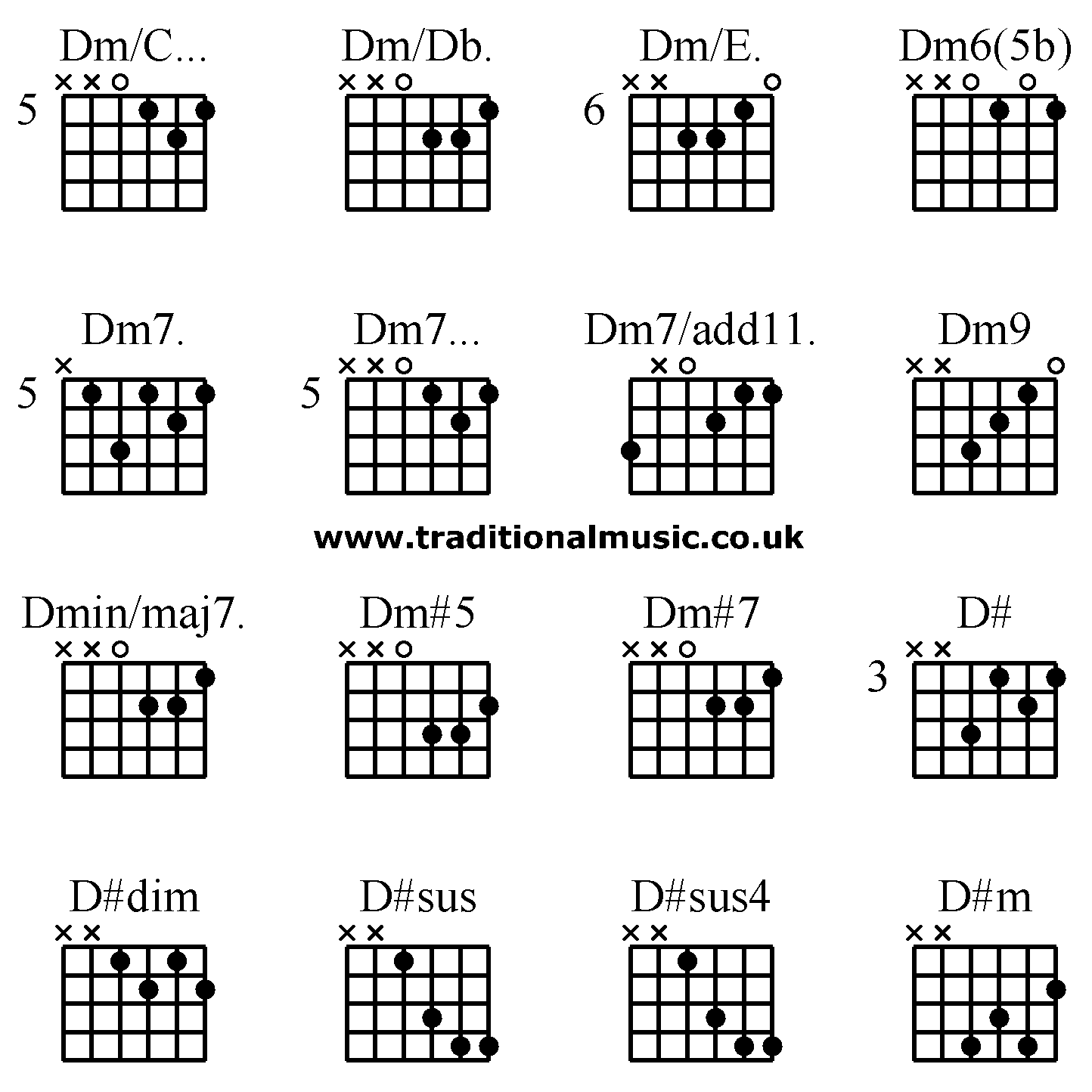 Advanced guitar chords:Dm/C... Dm/Db. Dm/E. Dm6(5b) Dm7. Dm7... Dm7/add11. Dm9 Dmin/maj7. Dm#5 Dm#7 D# D#dim D#sus D#sus4 D#m