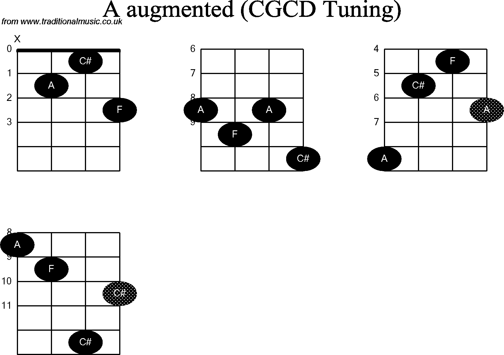 Chord diagrams for Banjo(Double C) A Augmented