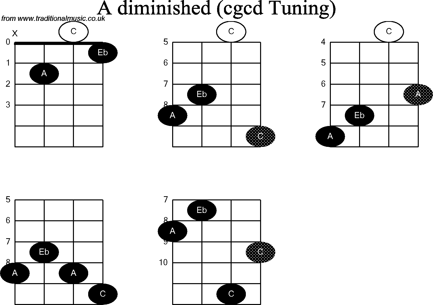 Chord diagrams for Banjo(Double C) A Diminished