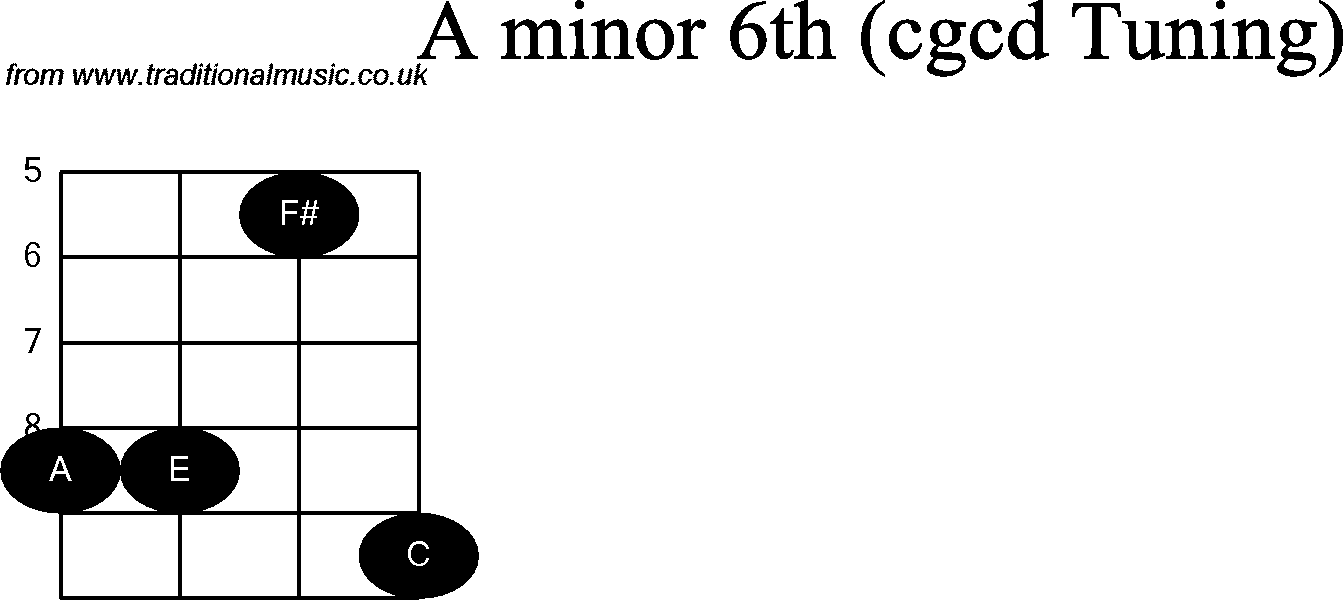 Chord diagrams for Banjo(Double C) A Minor6th