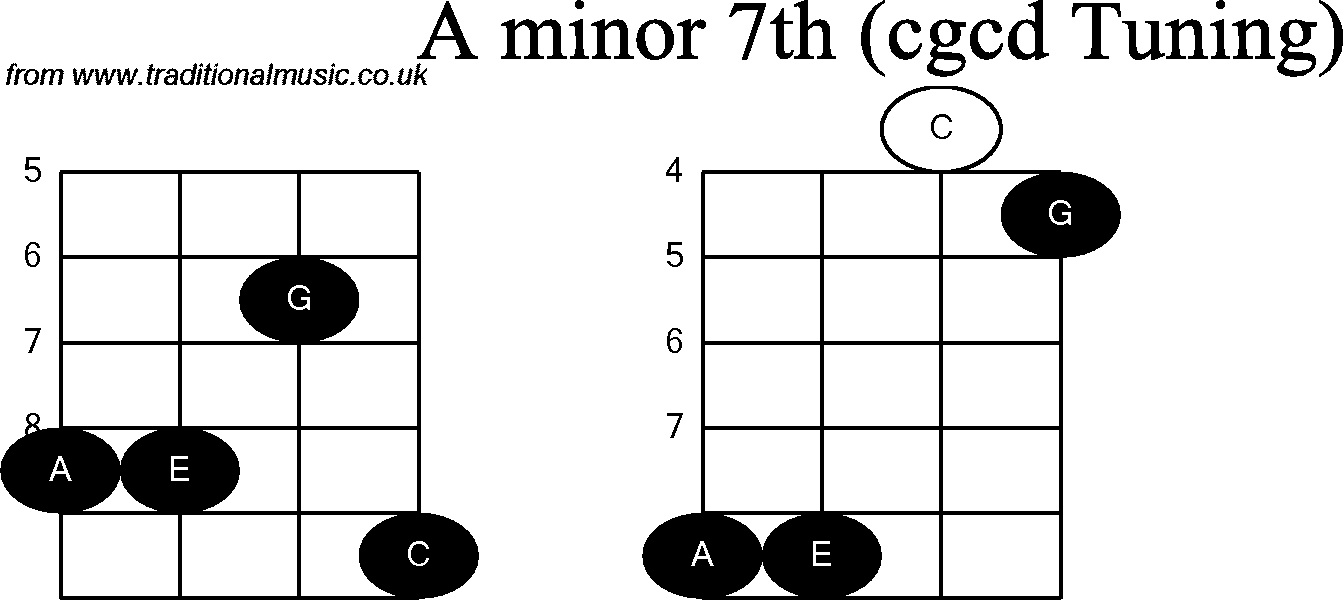 Chord diagrams for Banjo(Double C) A Minor7th