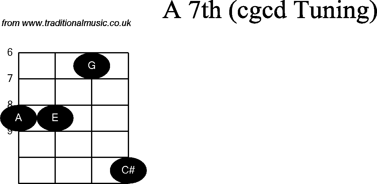 Chord diagrams for Banjo(Double C) A7th