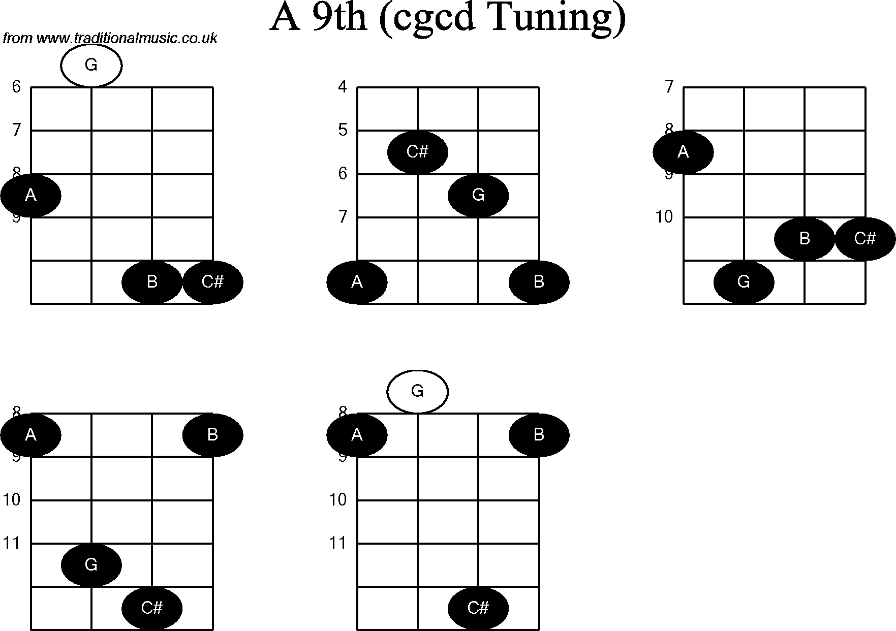 Chord diagrams for Banjo(Double C) A9th