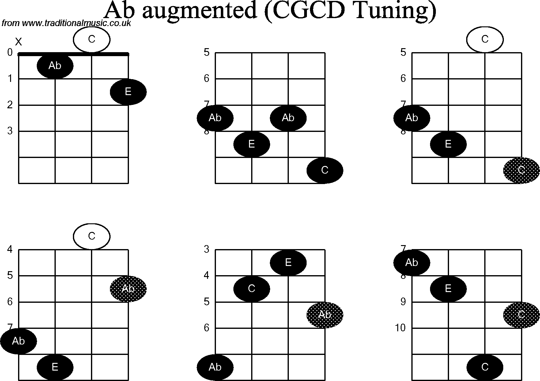 Chord diagrams for Banjo(Double C) Ab Augmented.