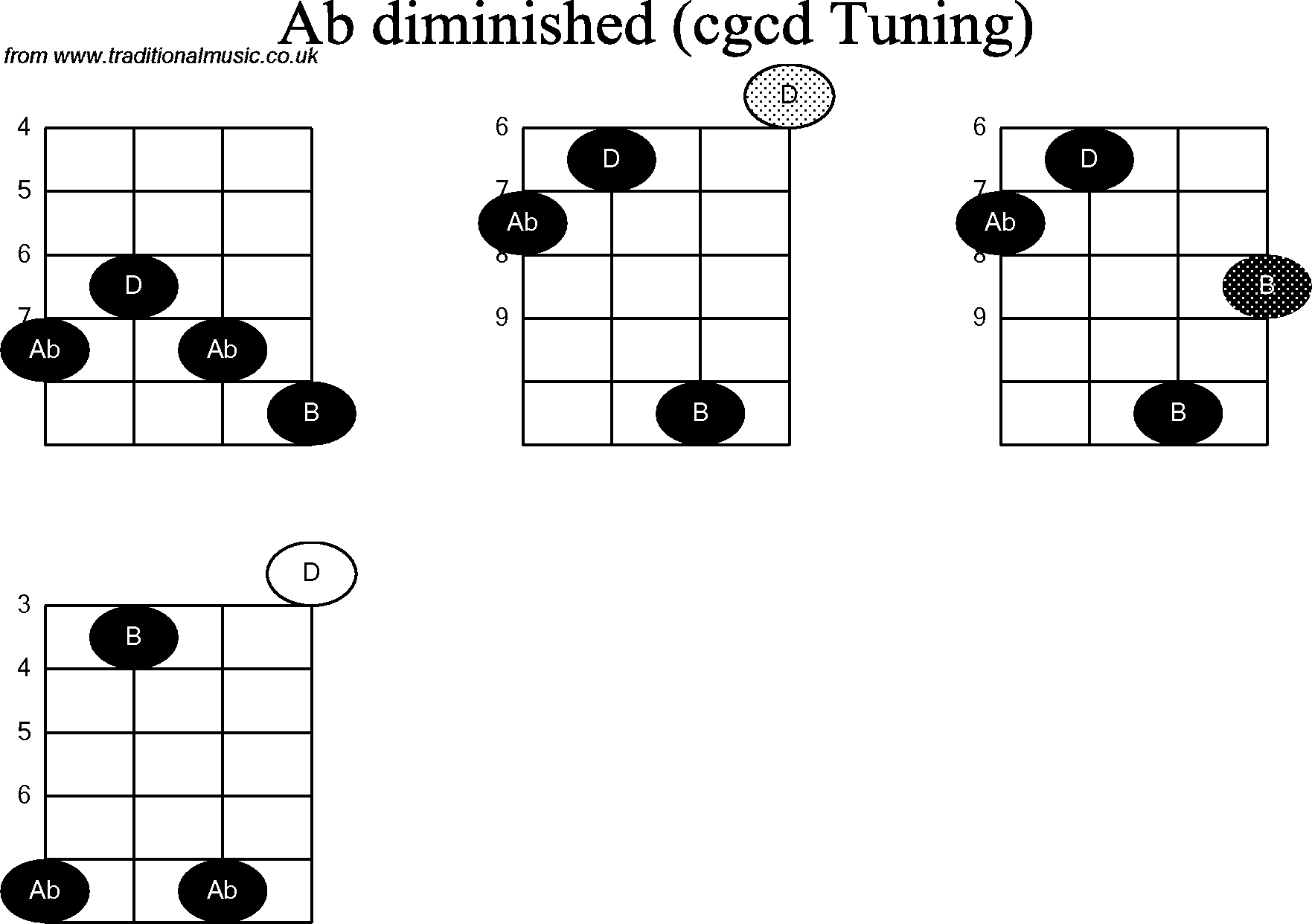 Chord diagrams for Banjo(Double C) Ab Diminished