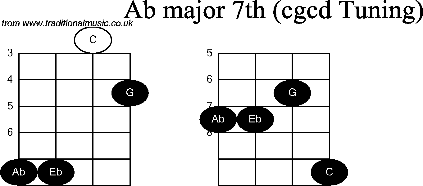 Chord diagrams for Banjo(Double C) Ab Major7th