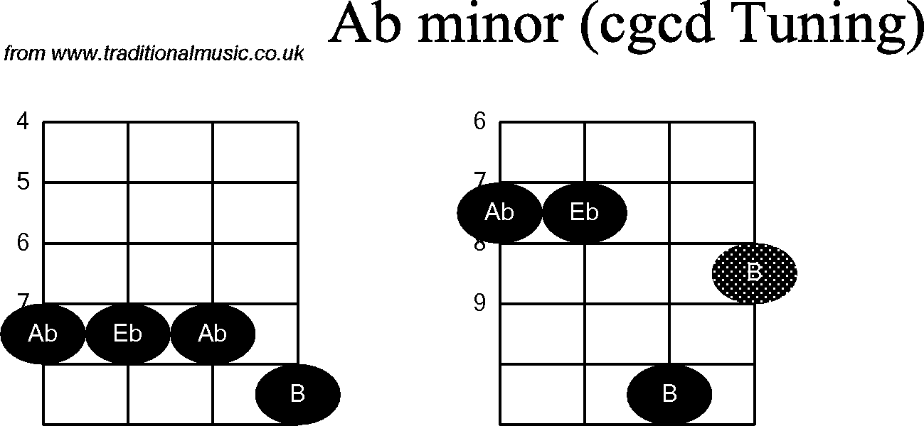 Chord diagrams for Banjo(Double C) Ab Minor