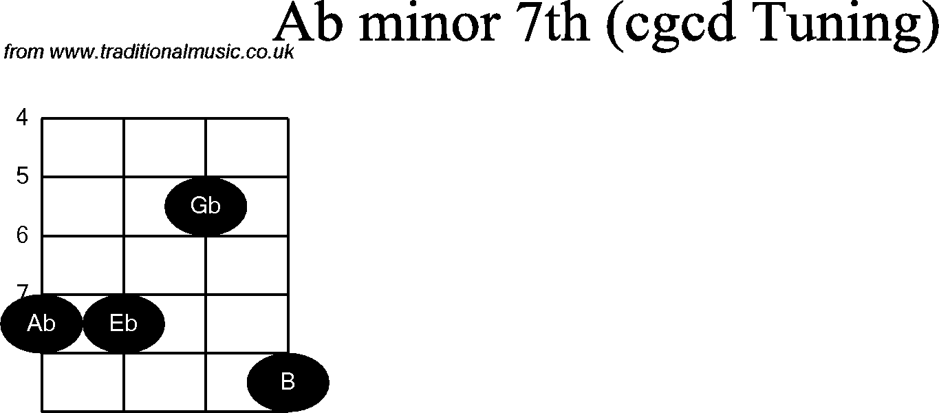 Chord diagrams for Banjo(Double C) Ab Minor7th