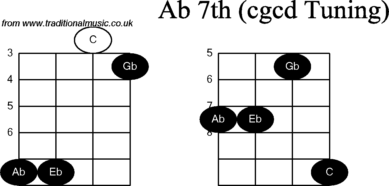 Chord diagrams for Banjo(Double C) Ab7th