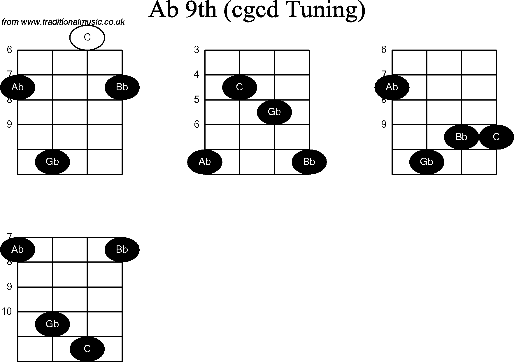 Chord diagrams for Banjo(Double C) Ab9th