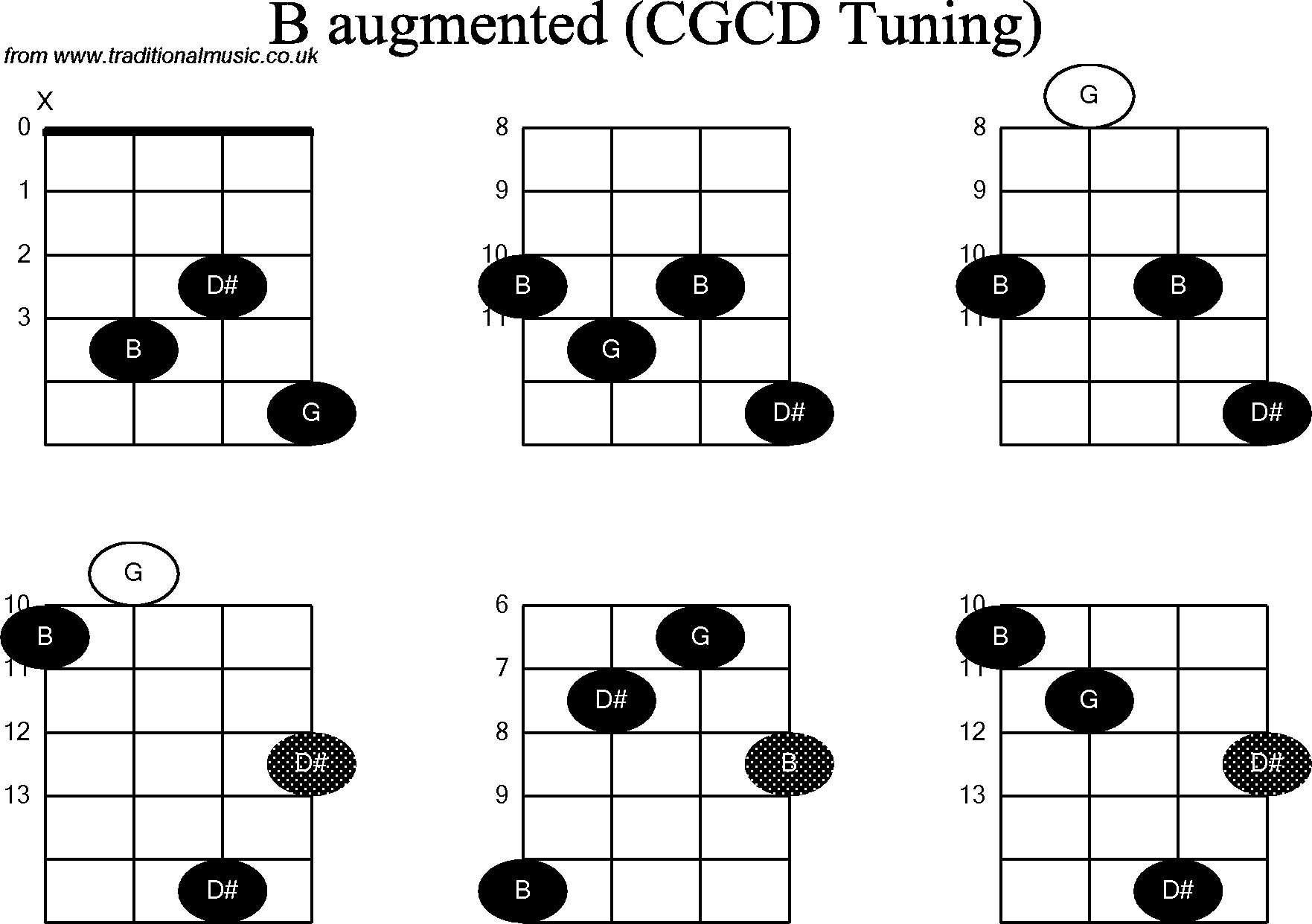 Chord diagrams for Banjo(Double C) B Augmented