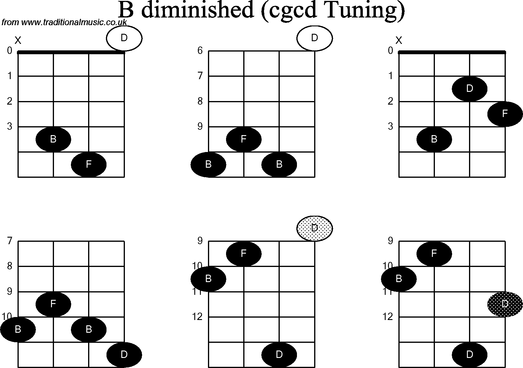 Chord diagrams for Banjo(Double C) B Diminished