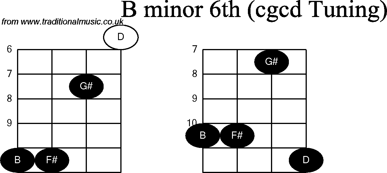 Chord diagrams for Banjo(Double C) B Minor6th