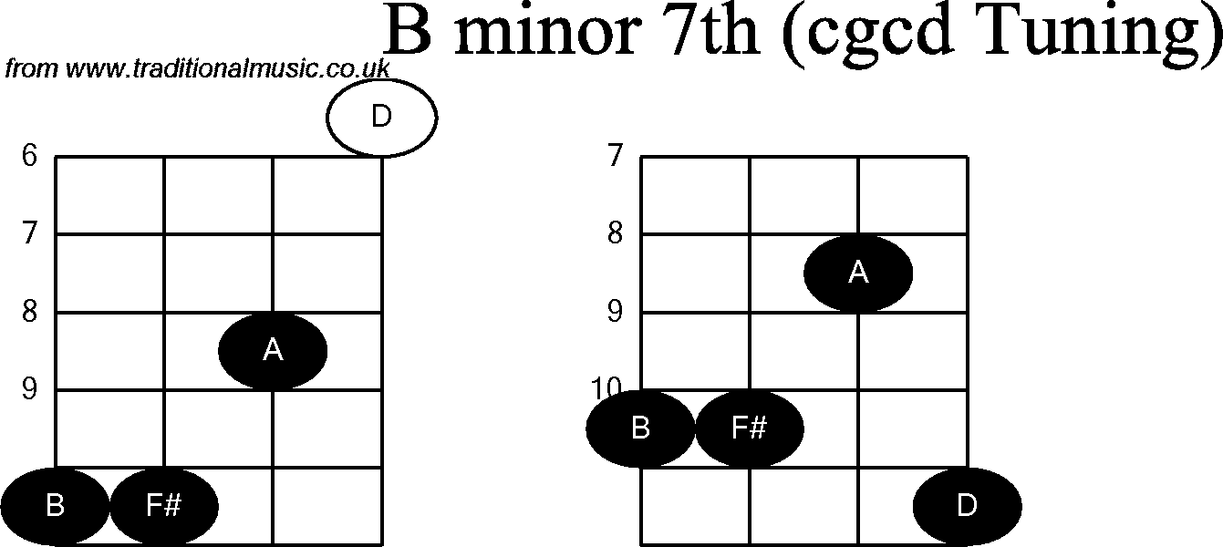 Chord diagrams for Banjo(Double C) B Minor7th