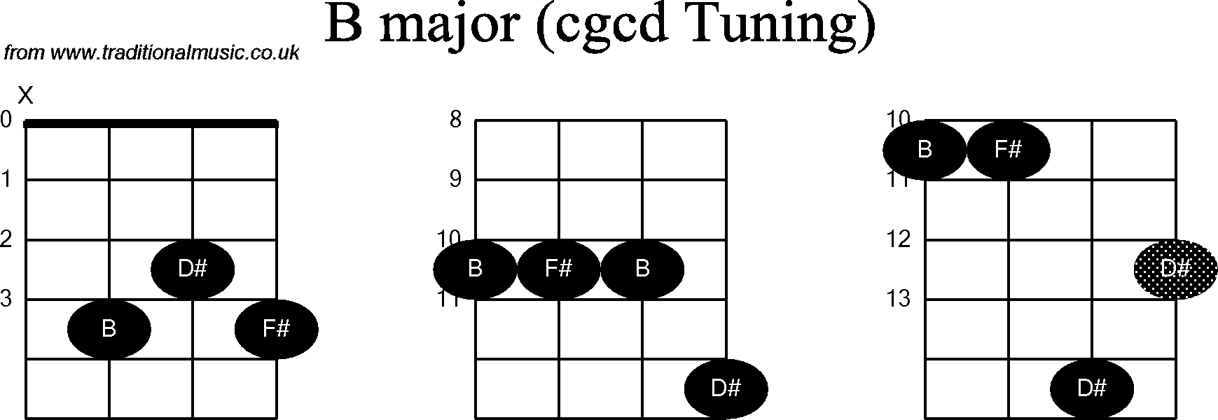 Chord diagrams for Banjo(Double C) B