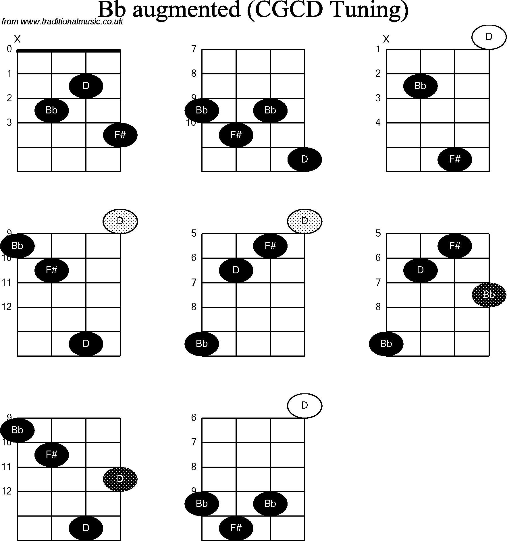 Chord diagrams for Banjo(Double C) Bb Augmented