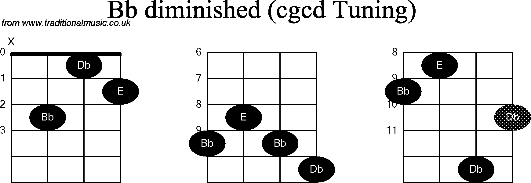 Chord diagrams for Banjo(Double C) Bb Diminished