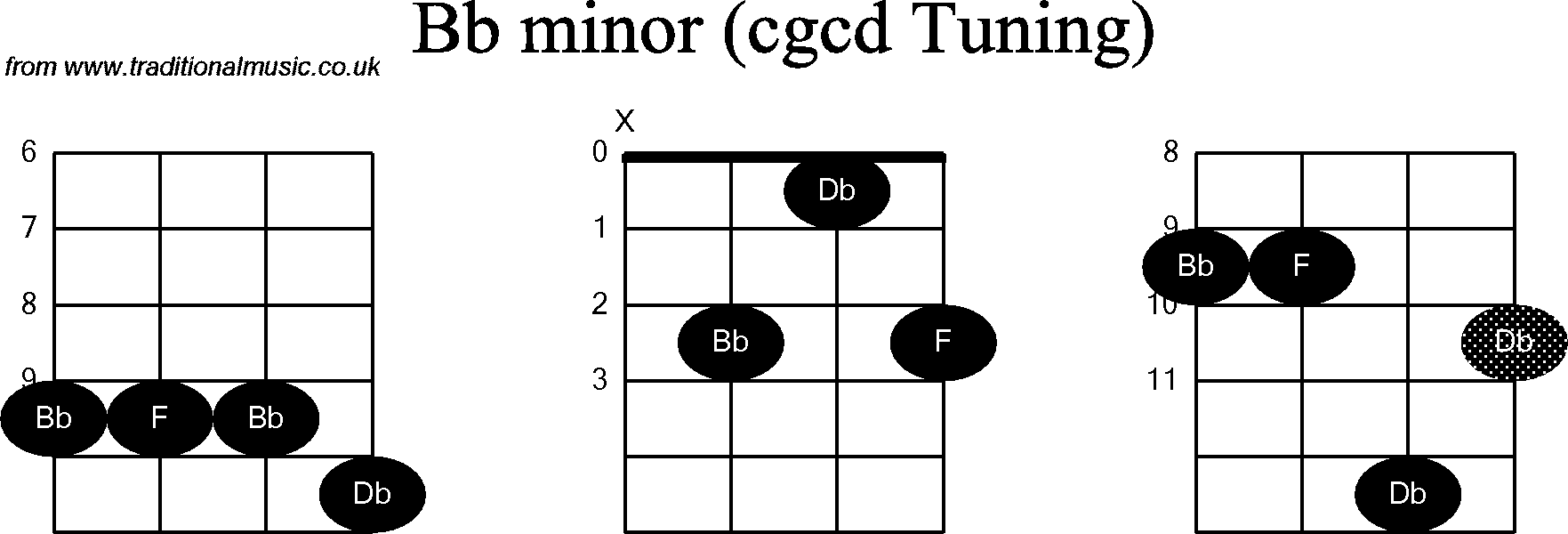 Chord diagrams for Banjo(Double C) Bb Minor