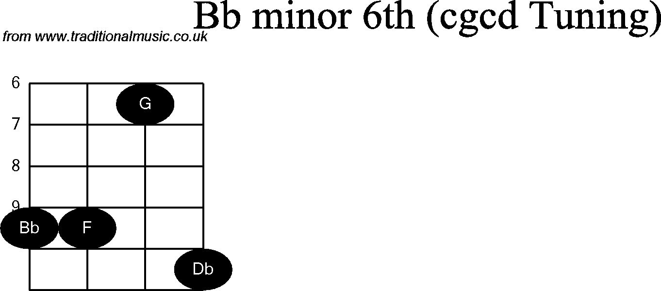 Chord diagrams for Banjo(Double C) Bb Minor6th