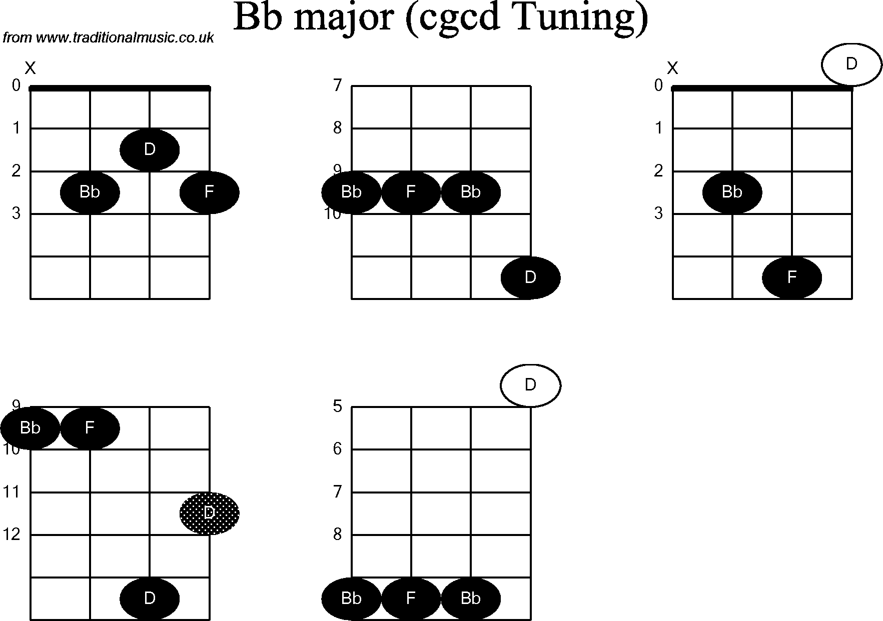 Chord diagrams for Banjo(Double C) Bb