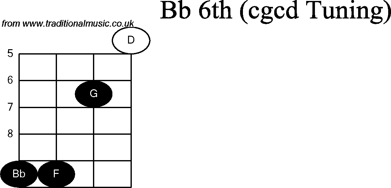 Chord diagrams for Banjo(Double C) Bb6th
