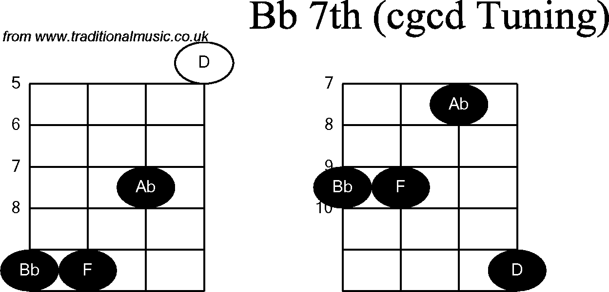 Chord diagrams for Banjo(Double C) Bb7th