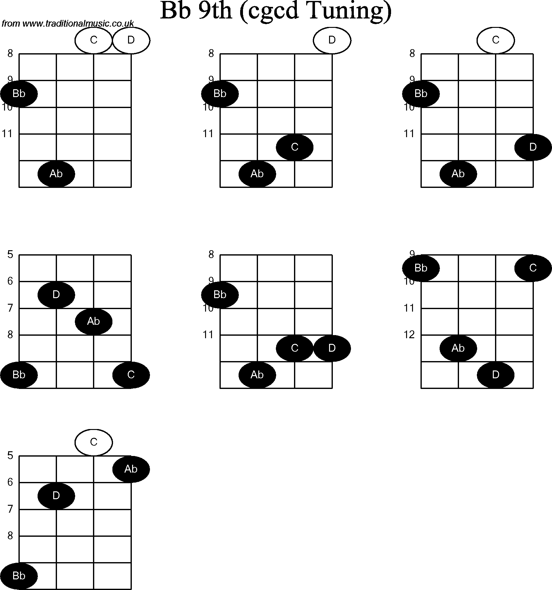 Chord diagrams for Banjo(Double C) Bb9th