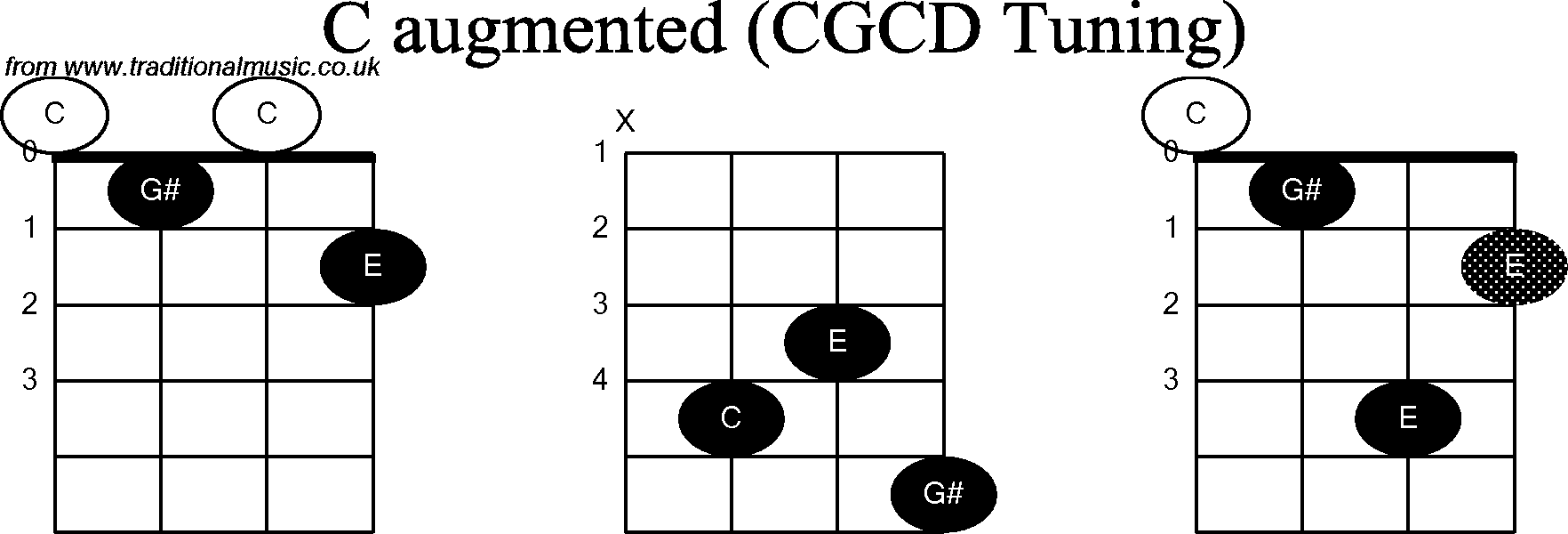 Chord diagrams for Banjo(Double C) C Augmented