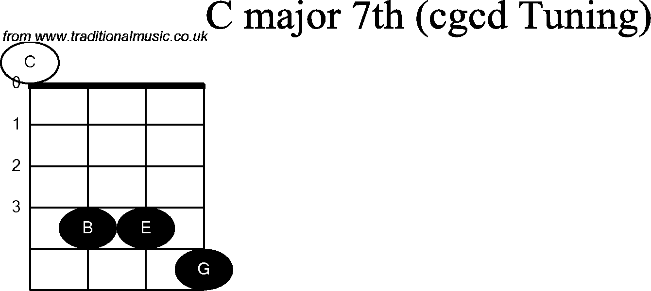 Chord diagrams for Banjo(Double C) C Major7th