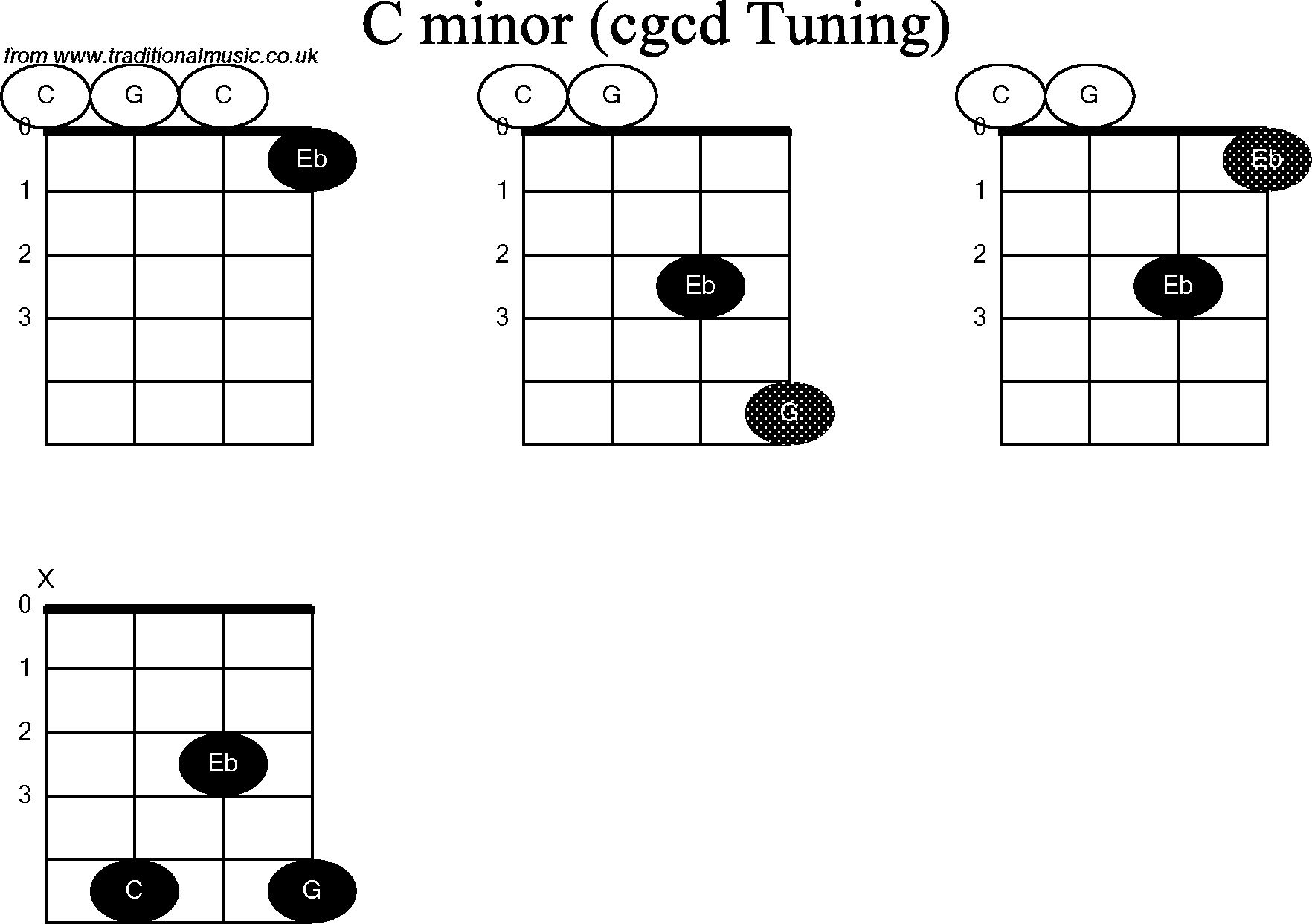 Chord diagrams for Banjo(Double C) C Minor