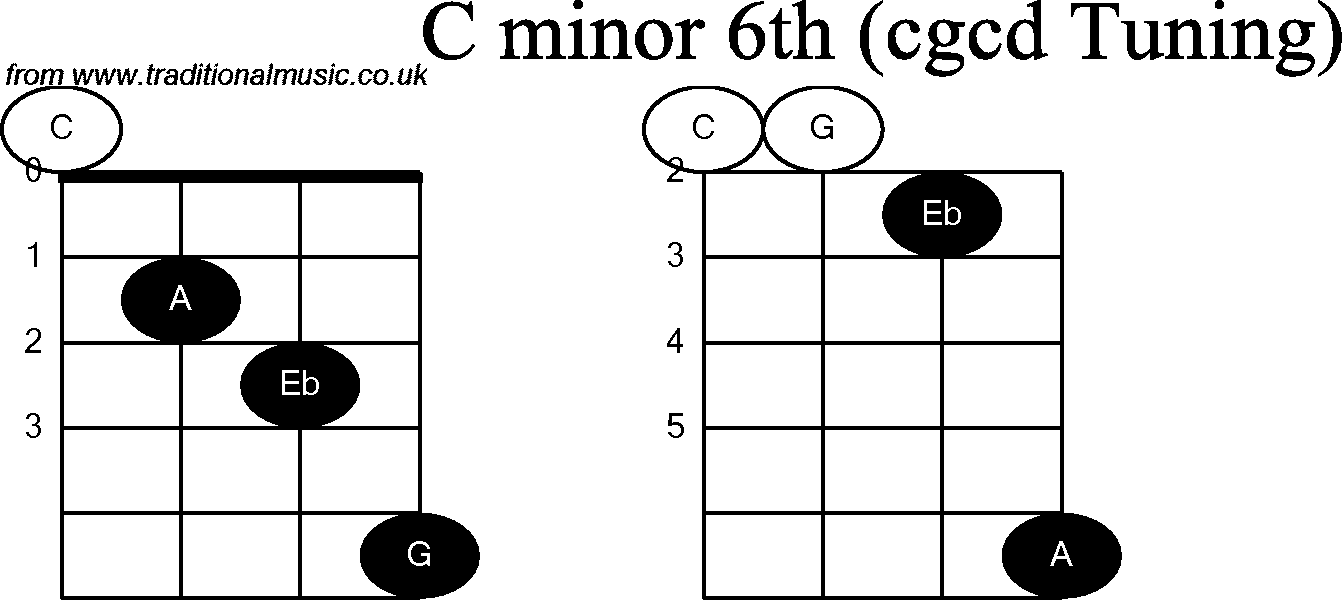 Chord diagrams for Banjo(Double C) C Minor6th