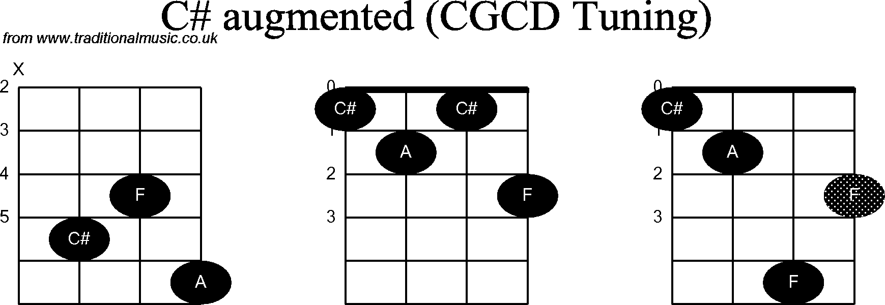 Chord diagrams for Banjo(Double C) C# Augmented
