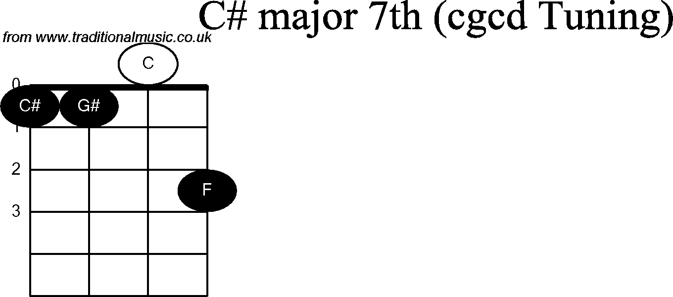 Chord diagrams for Banjo(Double C) C# Major7th