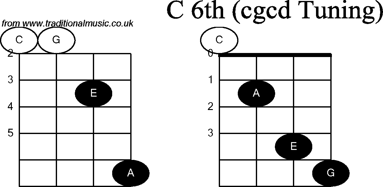 Chord diagrams for Banjo(Double C) C6th