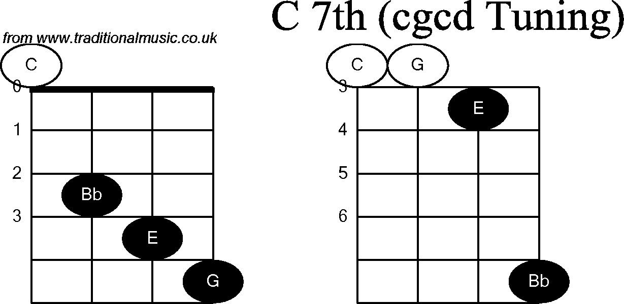 Chord diagrams for Banjo(Double C) C7th